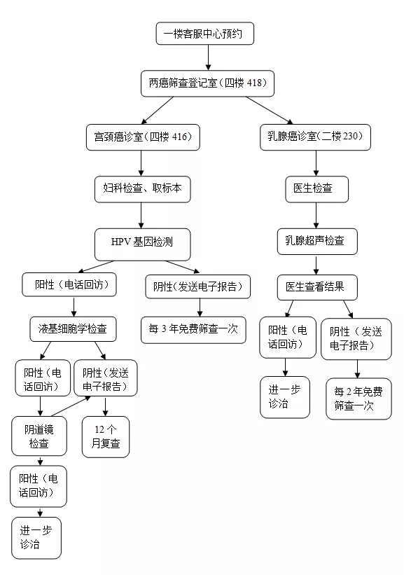 福利！免费“两癌”筛查又来了，罗湖女性赶紧约起来！