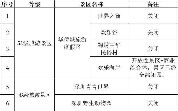 关于南山区旅游景区暂停开放的通知