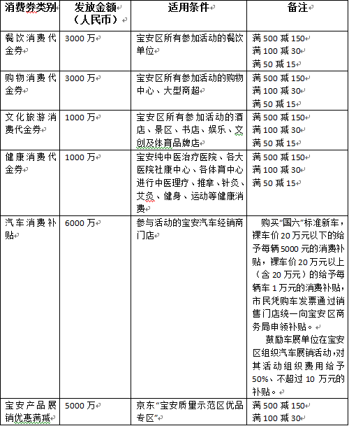 宝安区2亿元消费券来啦！终于等到你