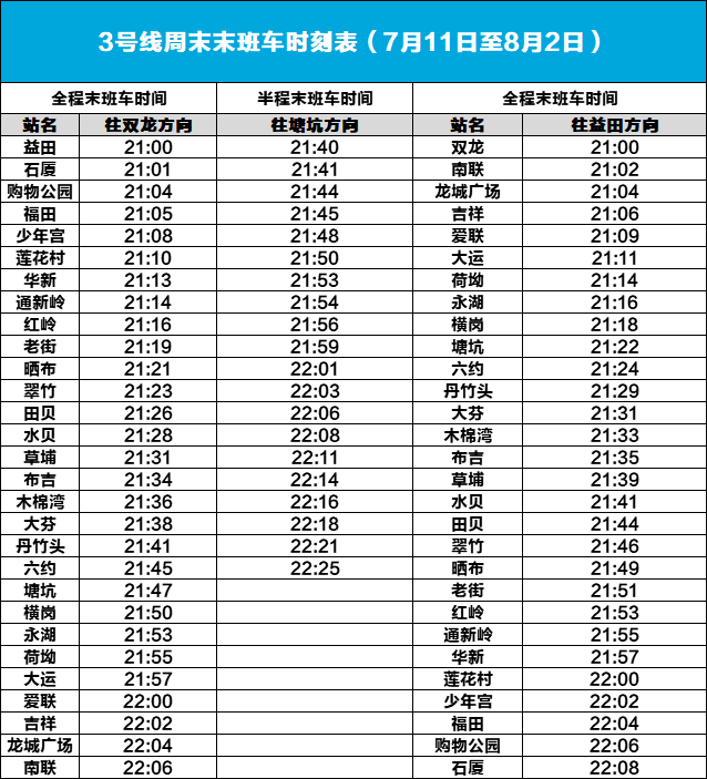 注意！7月11日至8月2日周末，地铁3号线将提前结束运营！