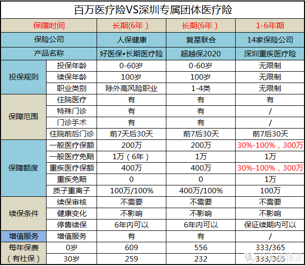 深圳专属医疗险，保300万，还可以用医保卡买！