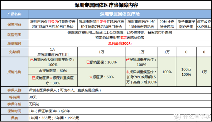 深圳专属医疗险，保300万，还可以用医保卡买！