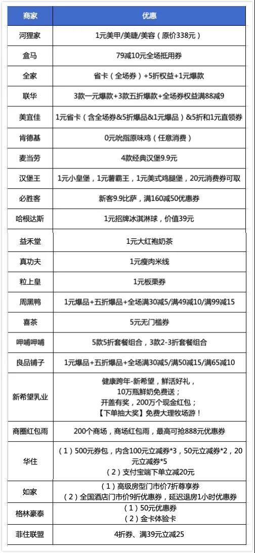 支付宝又发消费券啦，每天8点、12点准时开抢！天天都能领！