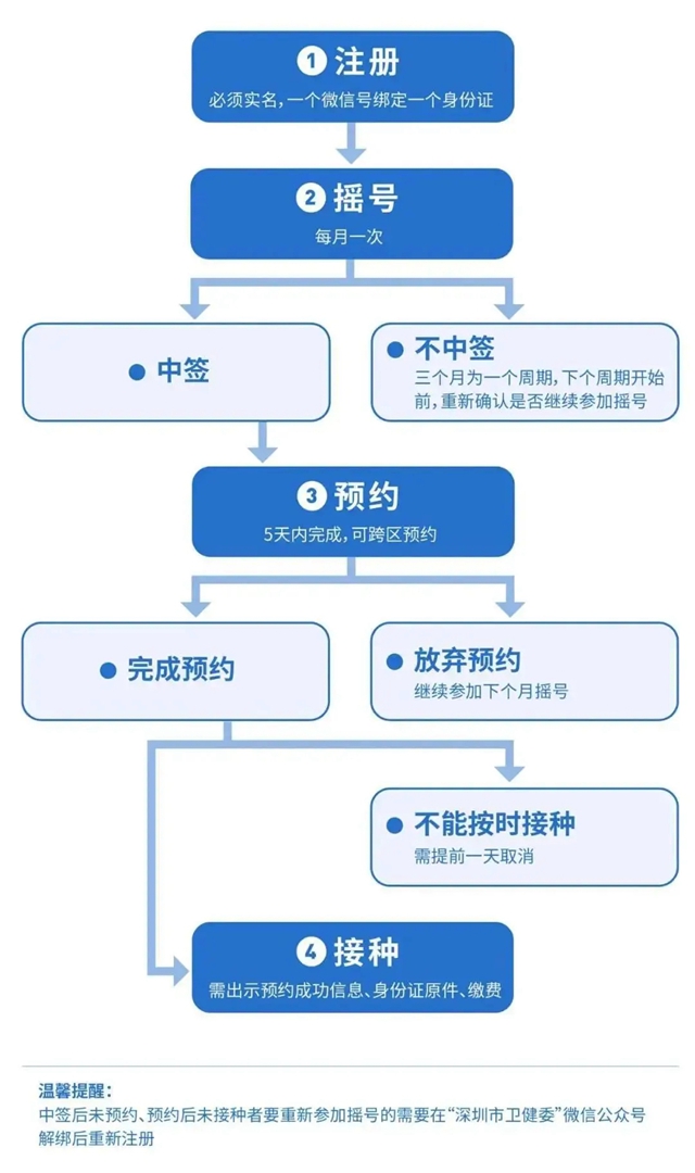 0782份！深圳九价HPV疫苗12月7日开启摇号，符合条件的小姐姐们赶紧申请！"