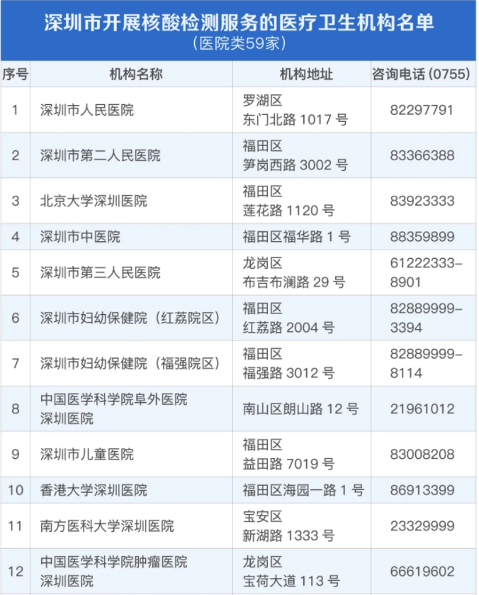 最全核检名单！深圳324个机构都能测核酸！