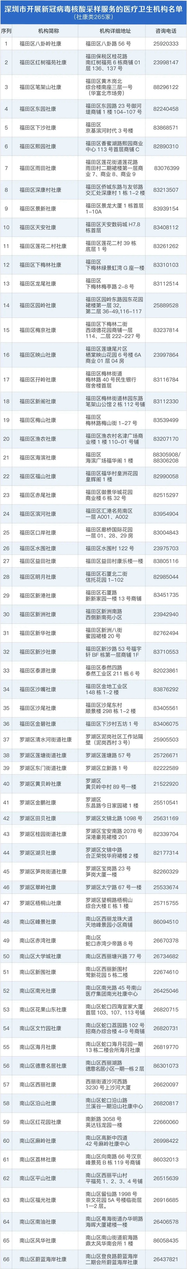 最全核检名单！深圳324个机构都能测核酸！