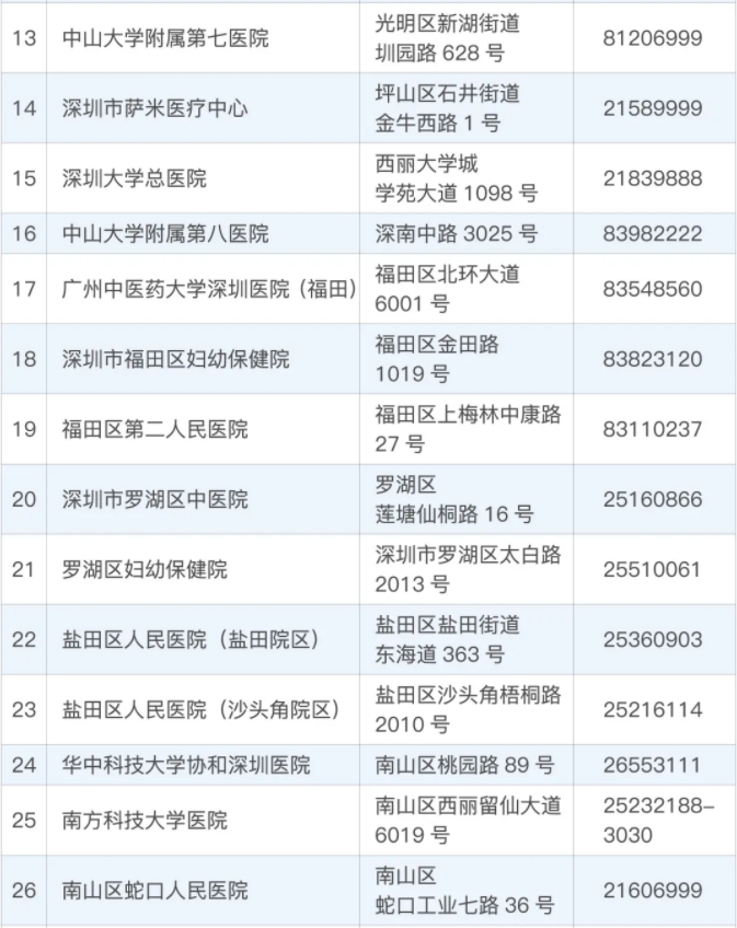 最全核检名单！深圳324个机构都能测核酸！