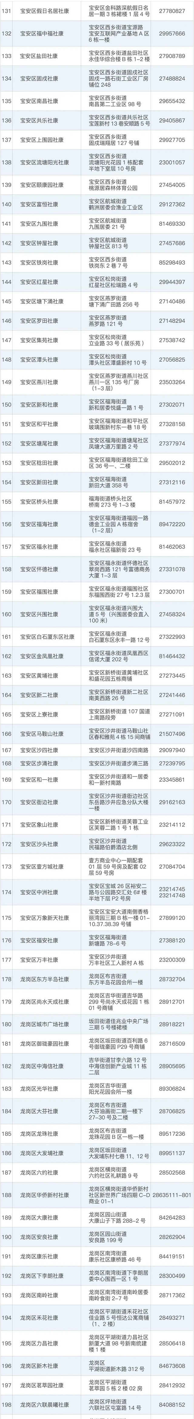 最全核检名单！深圳324个机构都能测核酸！