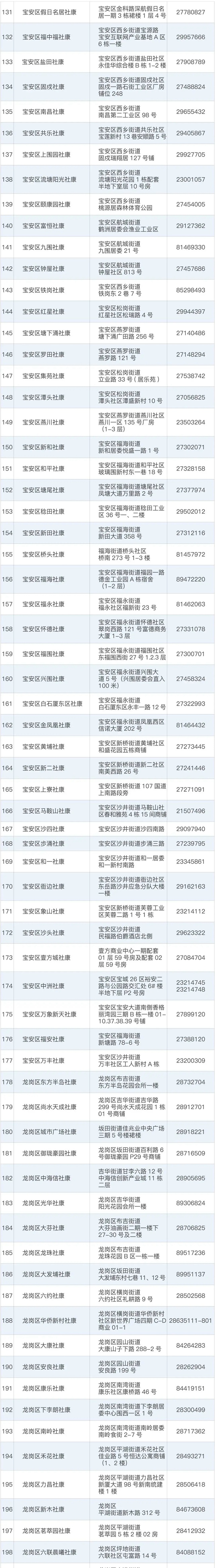 最全核检名单！深圳324个机构都能测核酸！