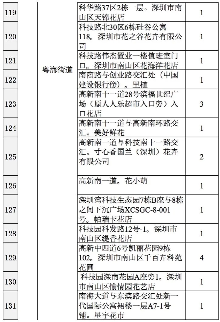 021深圳迎春临时购花点最全指引，3200个购花档，看看哪个离你家最近"