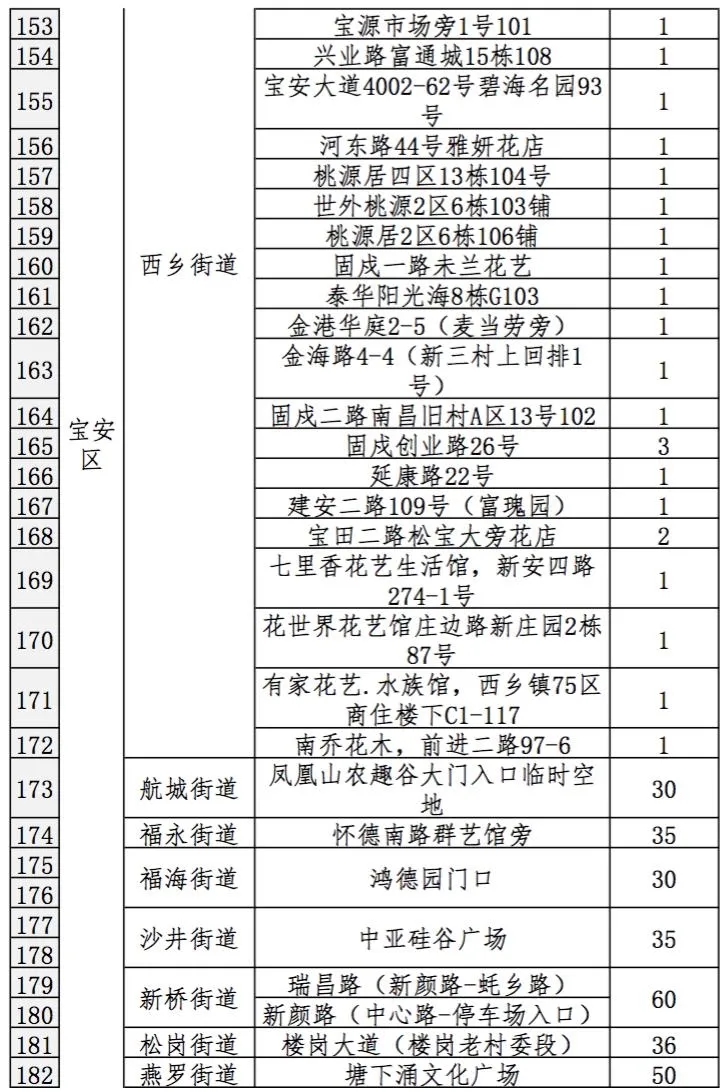 021深圳迎春临时购花点最全指引，3200个购花档，看看哪个离你家最近"