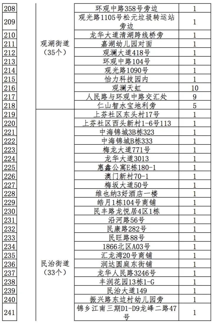 021深圳迎春临时购花点最全指引，3200个购花档，看看哪个离你家最近"