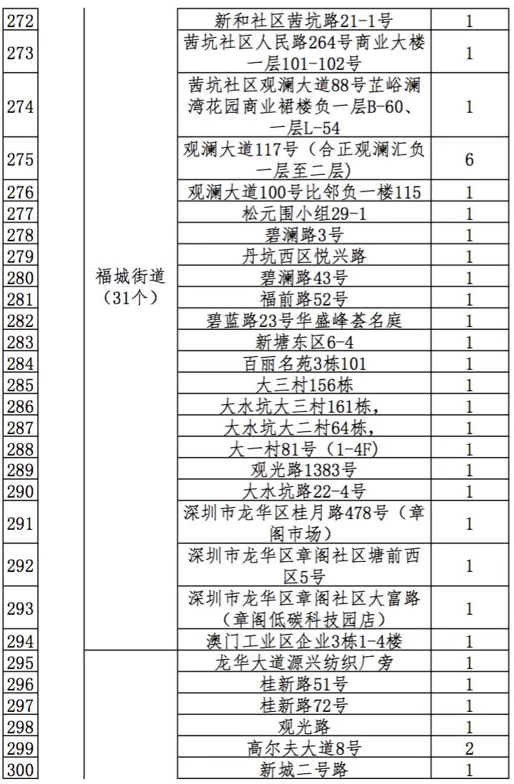 021深圳迎春临时购花点最全指引，3200个购花档，看看哪个离你家最近"