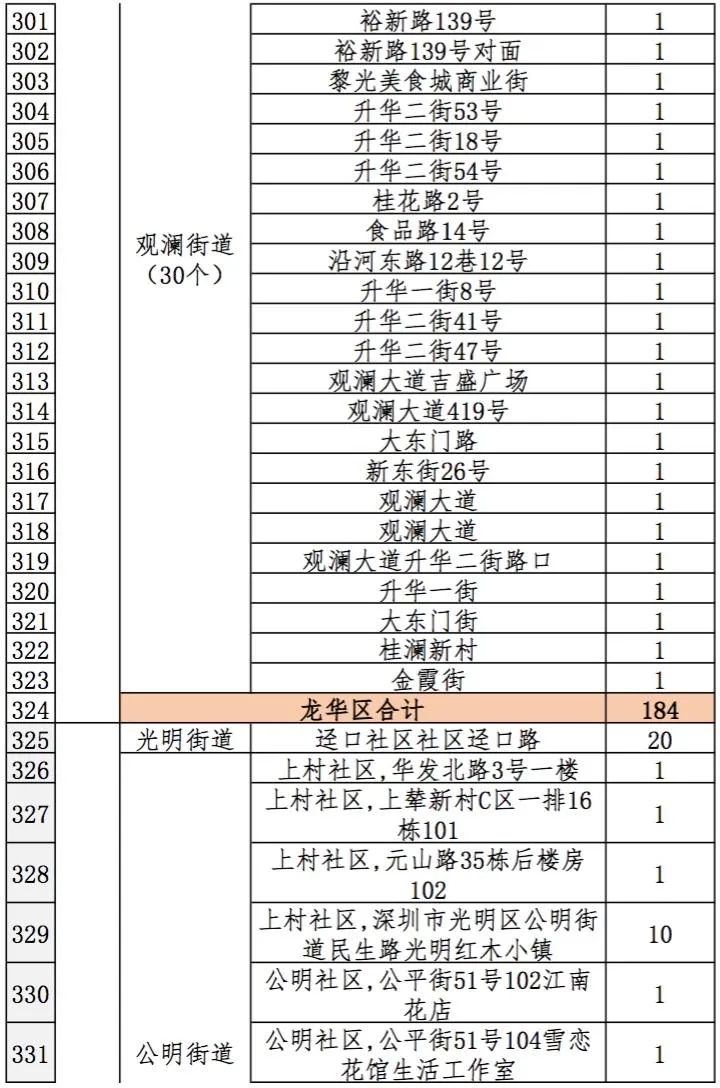 021深圳迎春临时购花点最全指引，3200个购花档，看看哪个离你家最近"