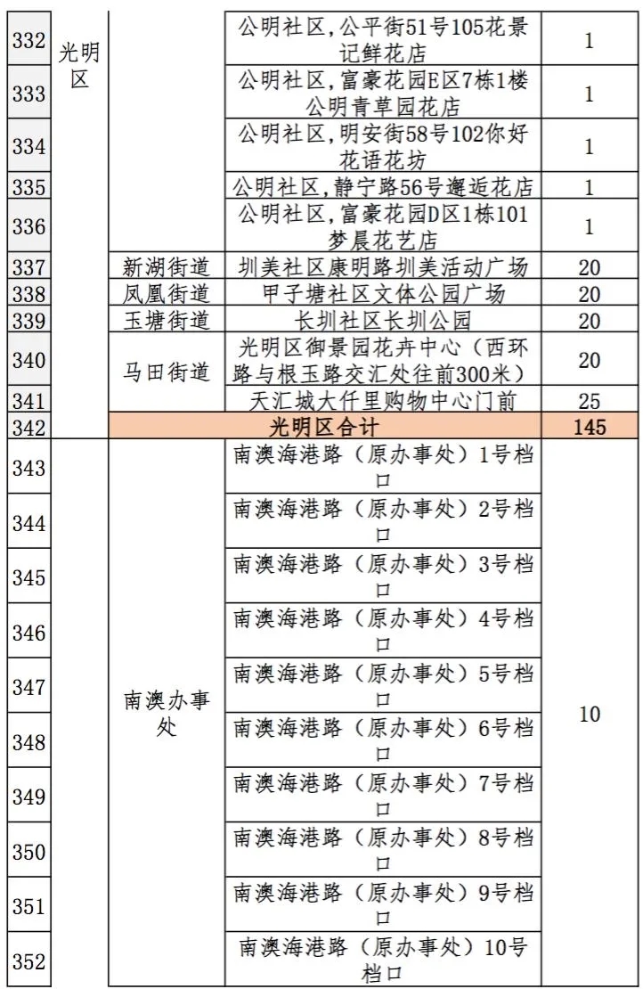 021深圳迎春临时购花点最全指引，3200个购花档，看看哪个离你家最近"