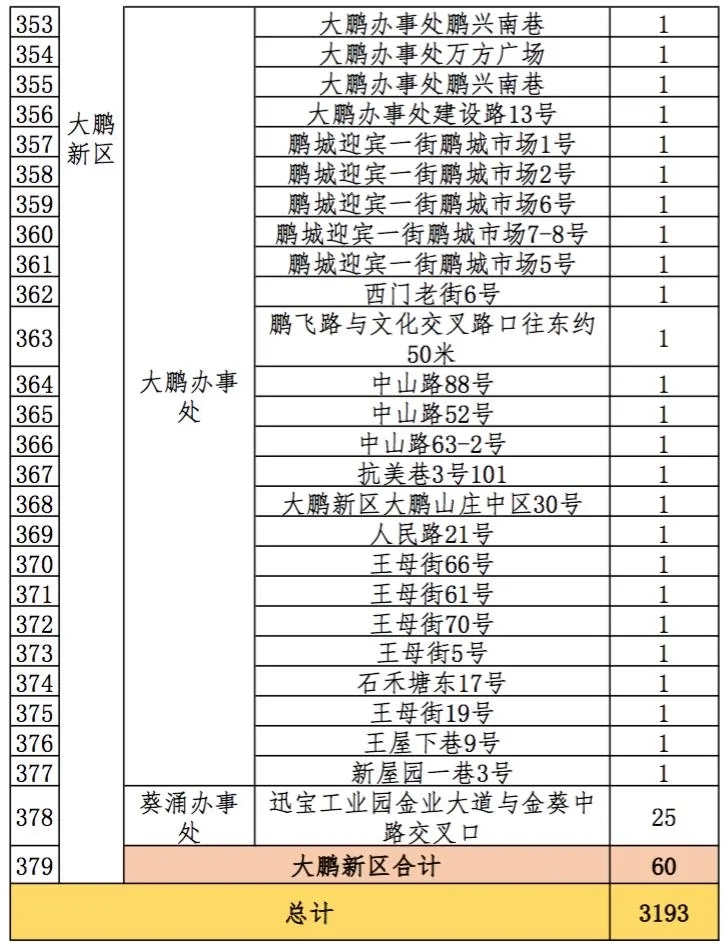 021深圳迎春临时购花点最全指引，3200个购花档，看看哪个离你家最近"