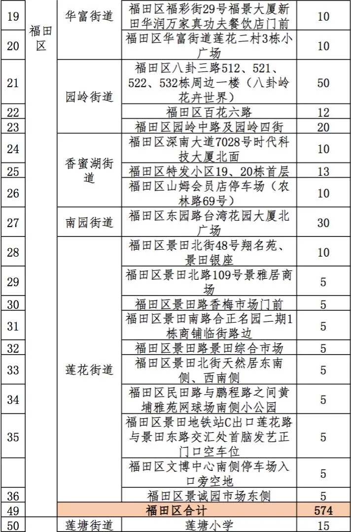 021深圳迎春临时购花点最全指引，3200个购花档，看看哪个离你家最近"