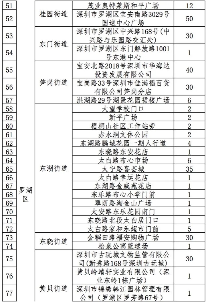 021深圳迎春临时购花点最全指引，3200个购花档，看看哪个离你家最近"