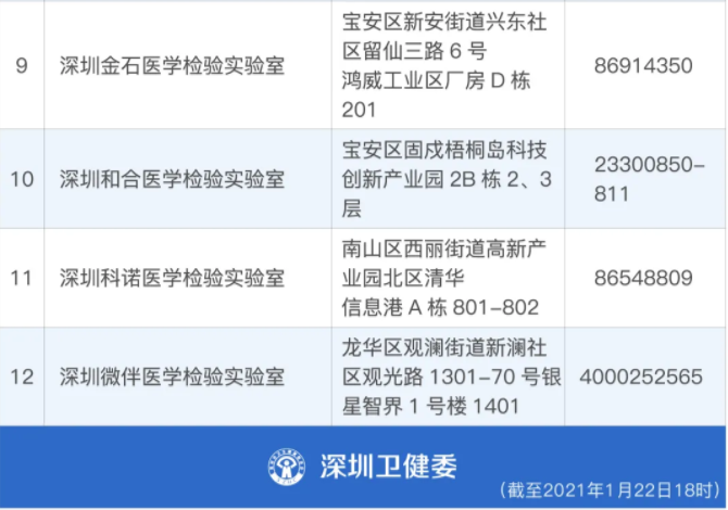 最全核检名单！深圳324个机构都能测核酸！