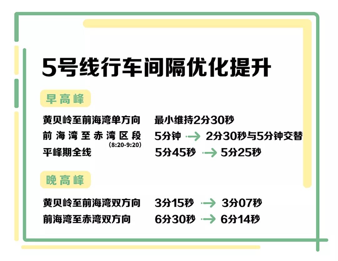 深圳地铁4线路压缩行车间隔