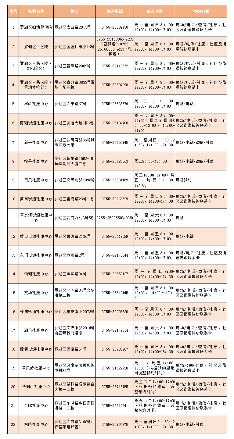 免费！2021年深圳市最全“两癌筛查”点汇总！