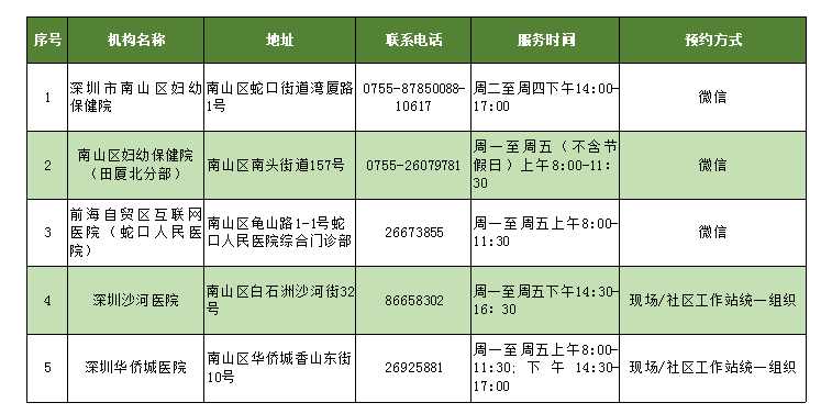 免费！2021年深圳市最全“两癌筛查”点汇总！