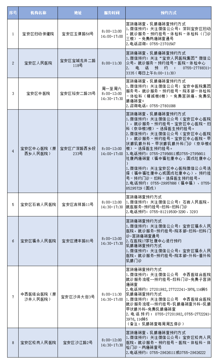 免费！2021年深圳市最全“两癌筛查”点汇总！