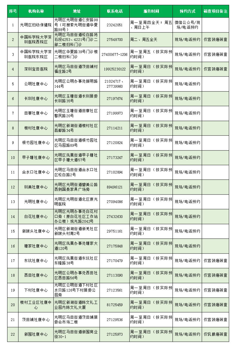 免费！2021年深圳市最全“两癌筛查”点汇总！