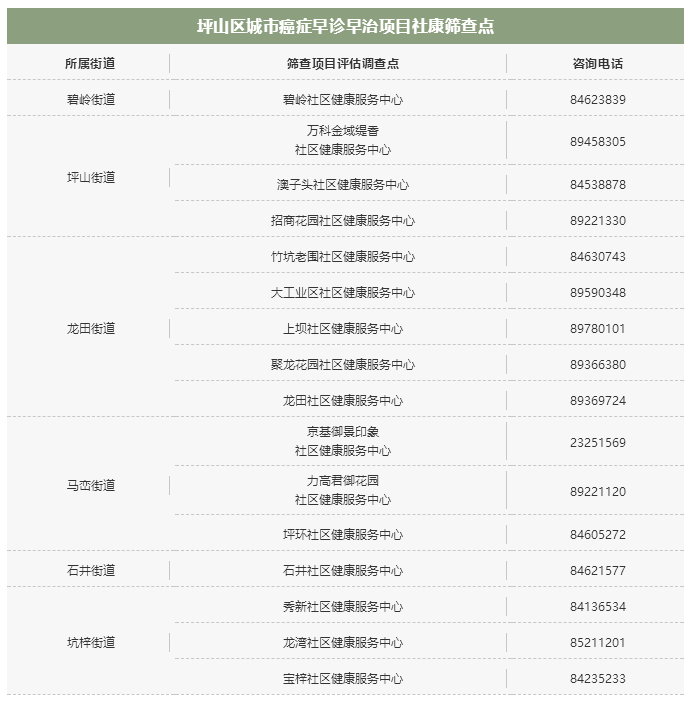 021年坪山区癌症免费评估筛查又开始啦！2000个名额等你报名！"