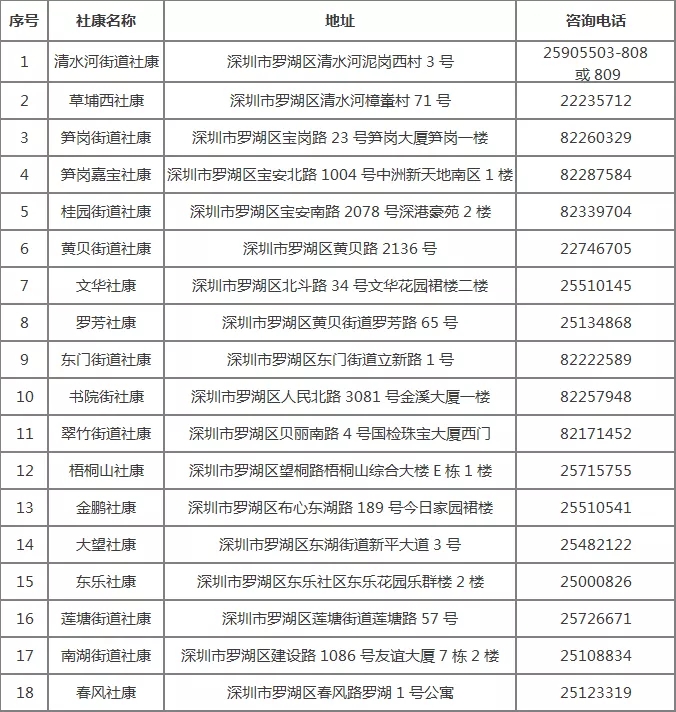 50个免费名额！罗湖区重点癌症筛查启动"