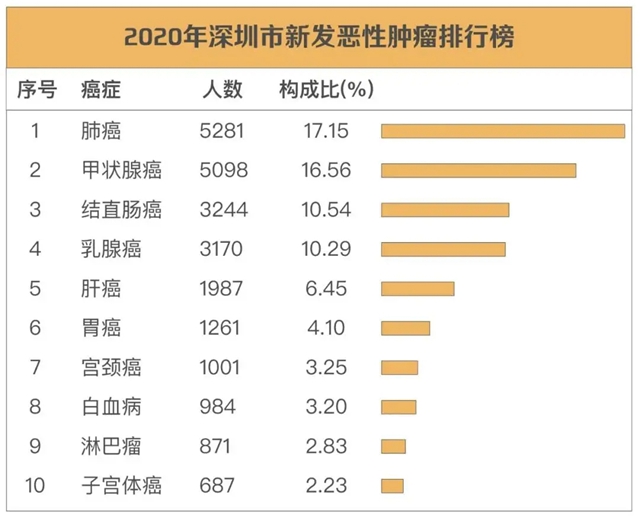 50个免费名额！罗湖区重点癌症筛查启动"