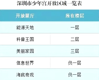 深圳市少年宫恢复开放信息世界、海底奇观科普展厅