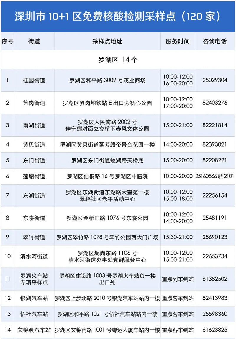 深圳各区免费核酸检测点一览（120个）