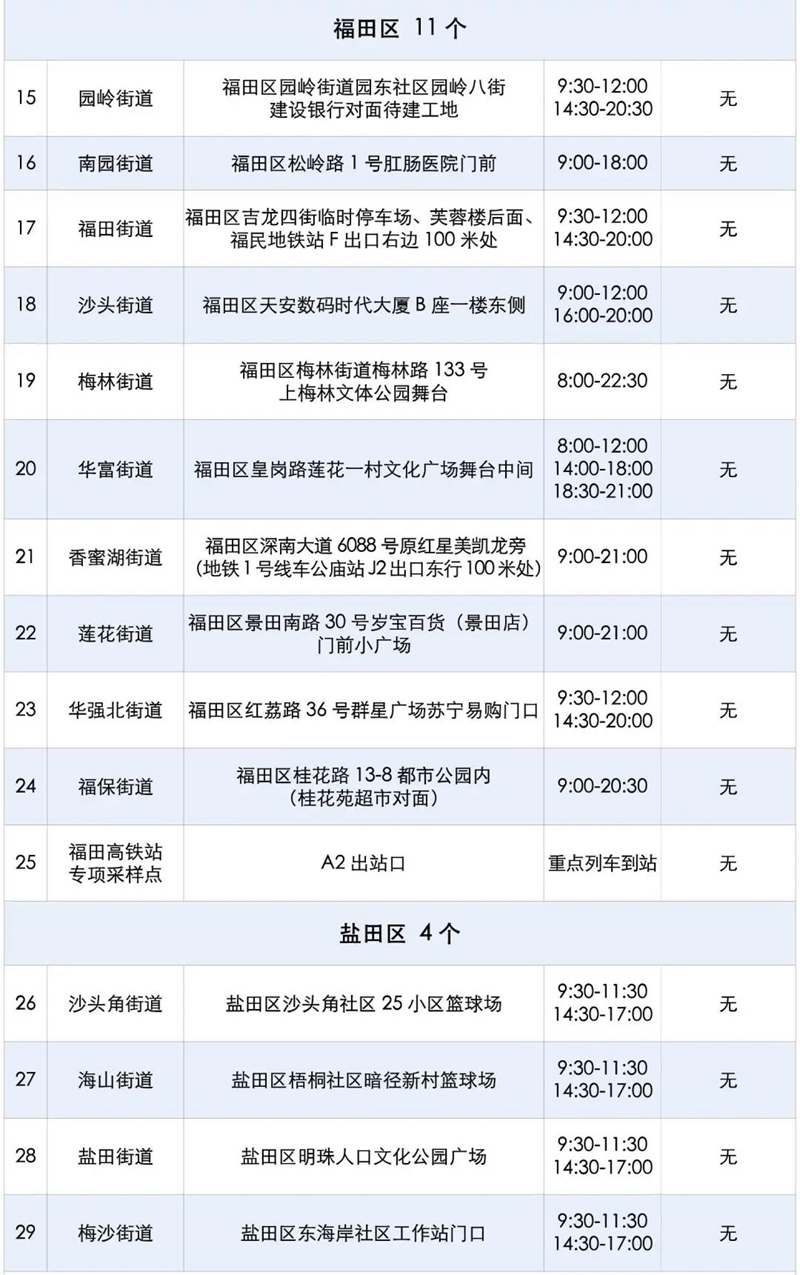 深圳各区免费核酸检测点一览（120个）