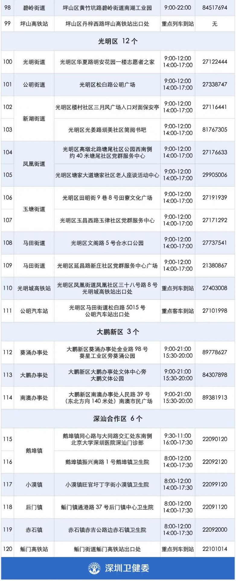 深圳各区免费核酸检测点一览（120个）