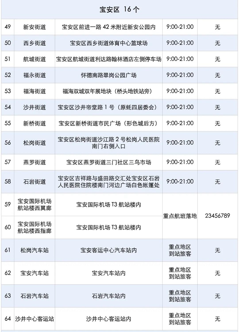 深圳各区免费核酸检测点一览（120个）