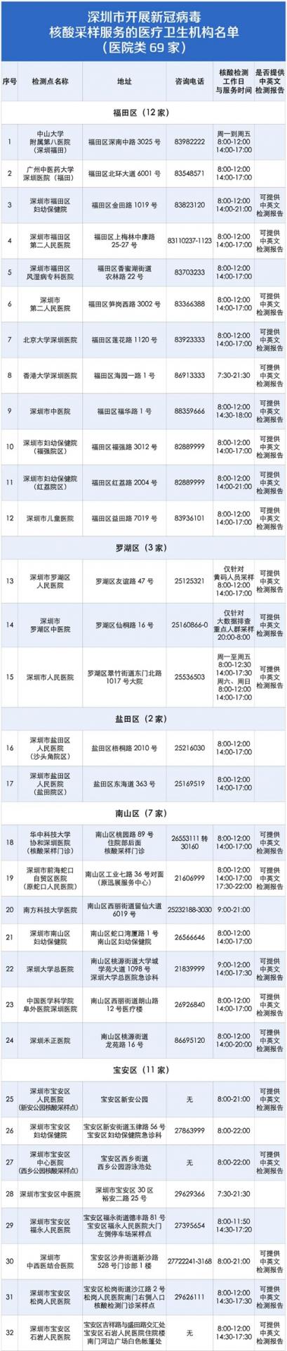 最新！深圳134个采样点可测核酸！34个点出具中英文报告!