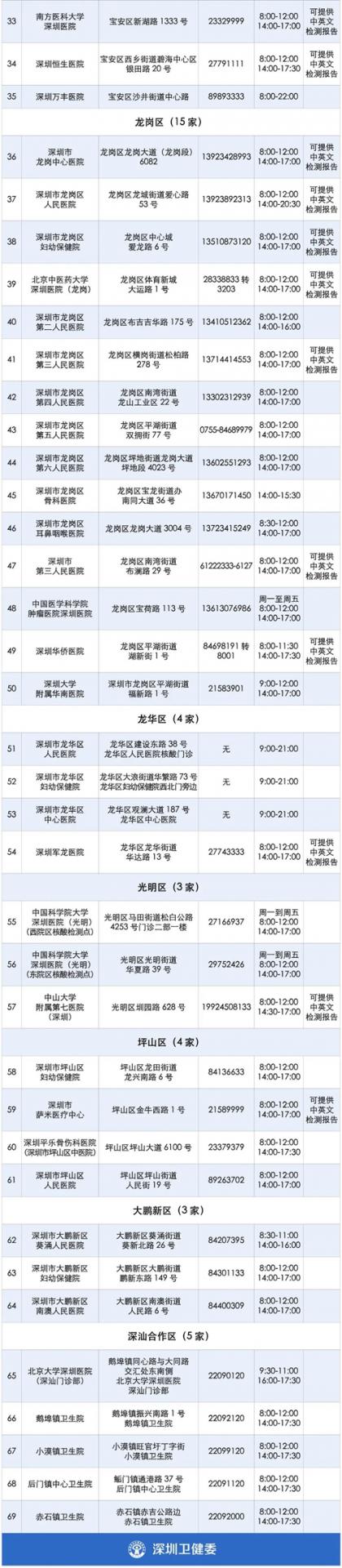 最新！深圳134个采样点可测核酸！34个点出具中英文报告!