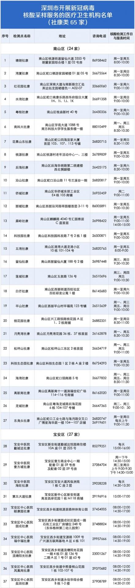 最新！深圳134个采样点可测核酸！34个点出具中英文报告!