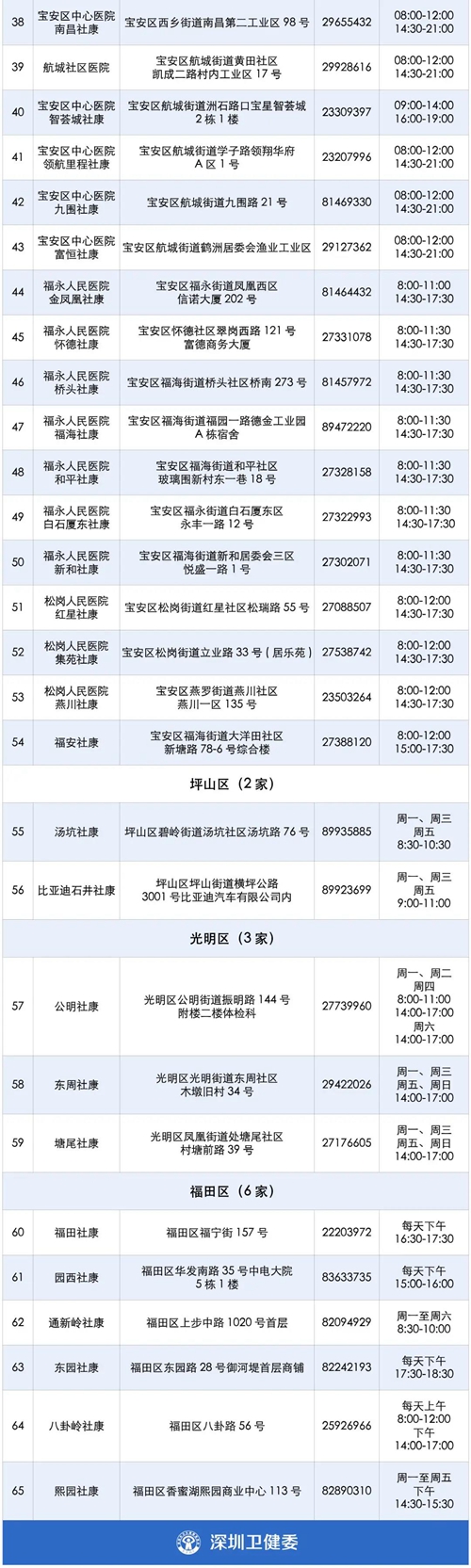 最新！深圳134个采样点可测核酸！34个点出具中英文报告!