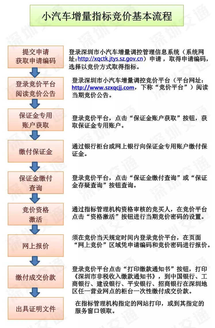 报名摇车牌了~ 2025年第4期粤B指标数额公布