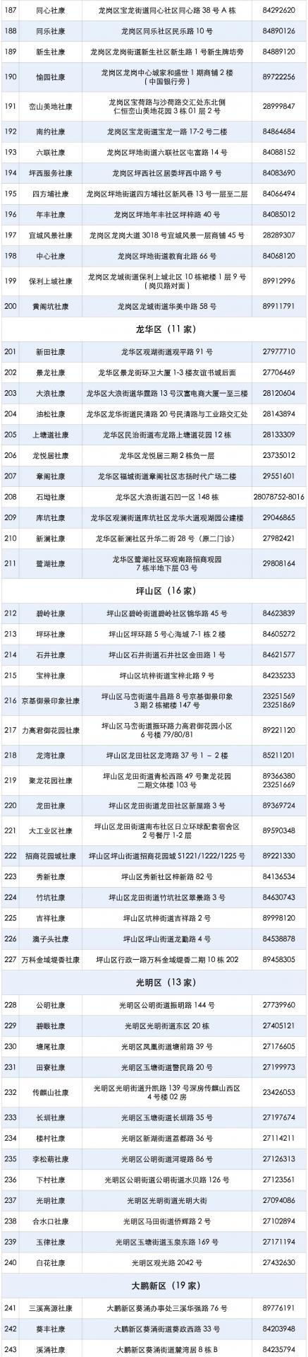 【免费筛查】深圳273家社康中心可免费查癌！