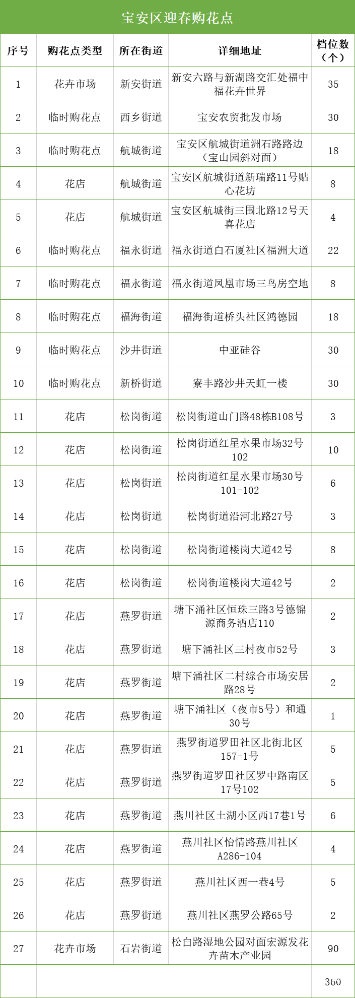 超2000个花档！深圳350个购花点等你来，还有线上花市“云”逛花街