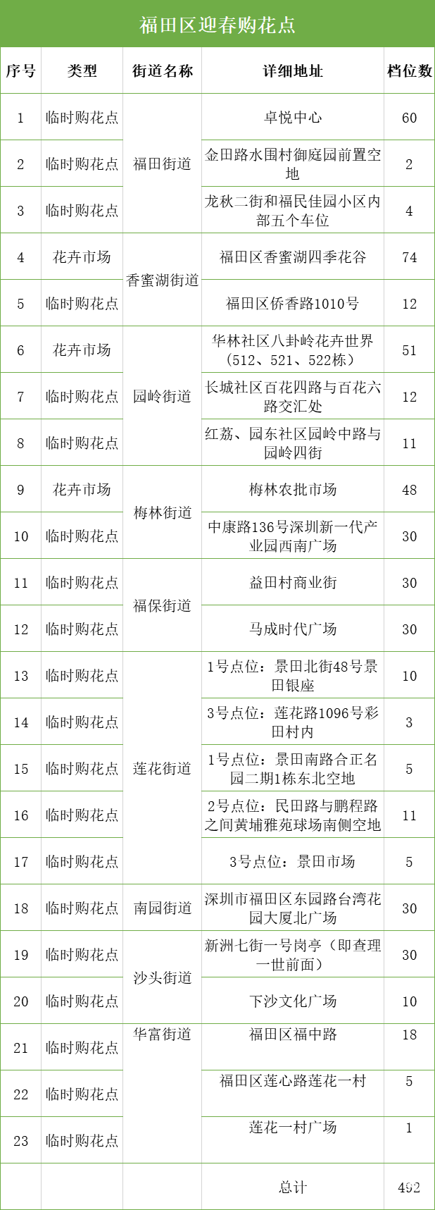 超2000个花档！深圳350个购花点等你来，还有线上花市“云”逛花街