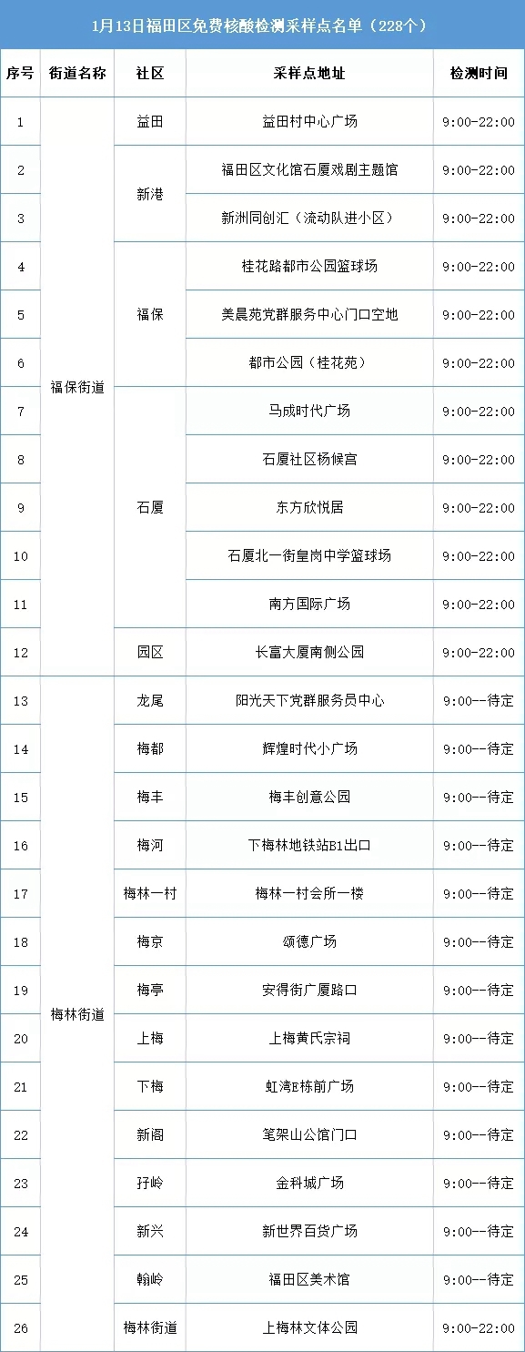 月13日福田区免费核酸检测采样点名单汇总（共228个）"