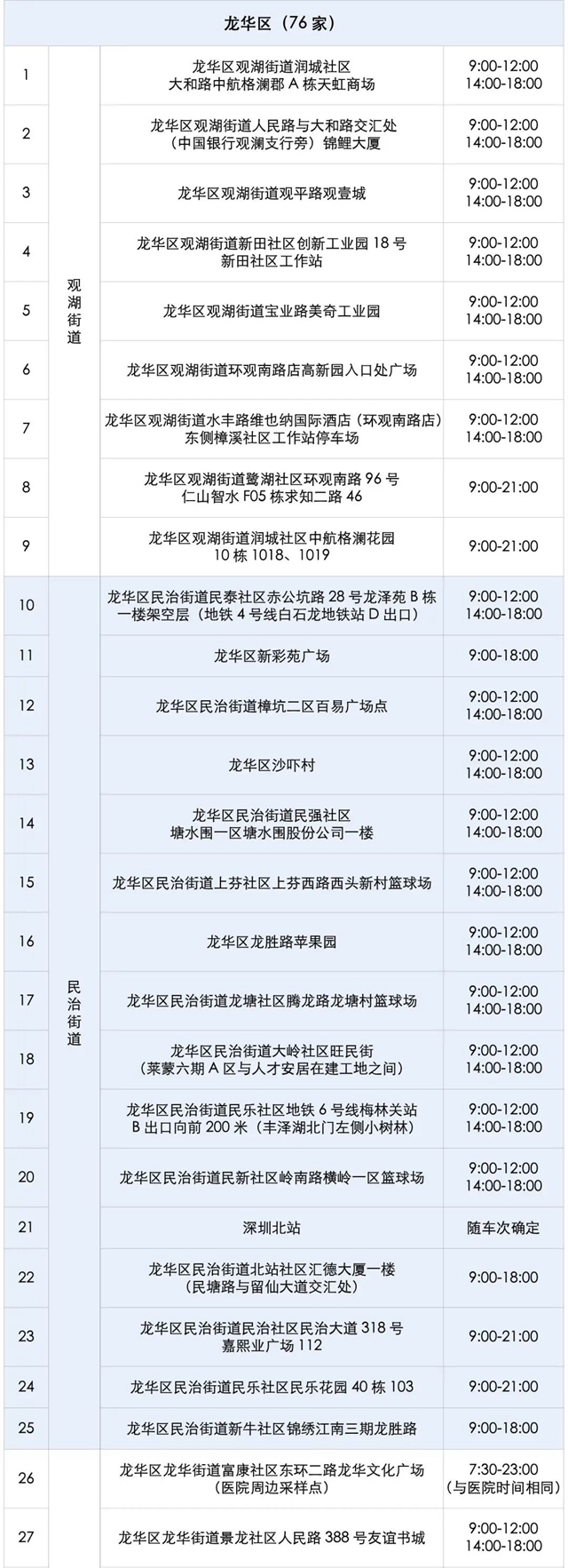 月24日深圳免费核酸检测点汇总"