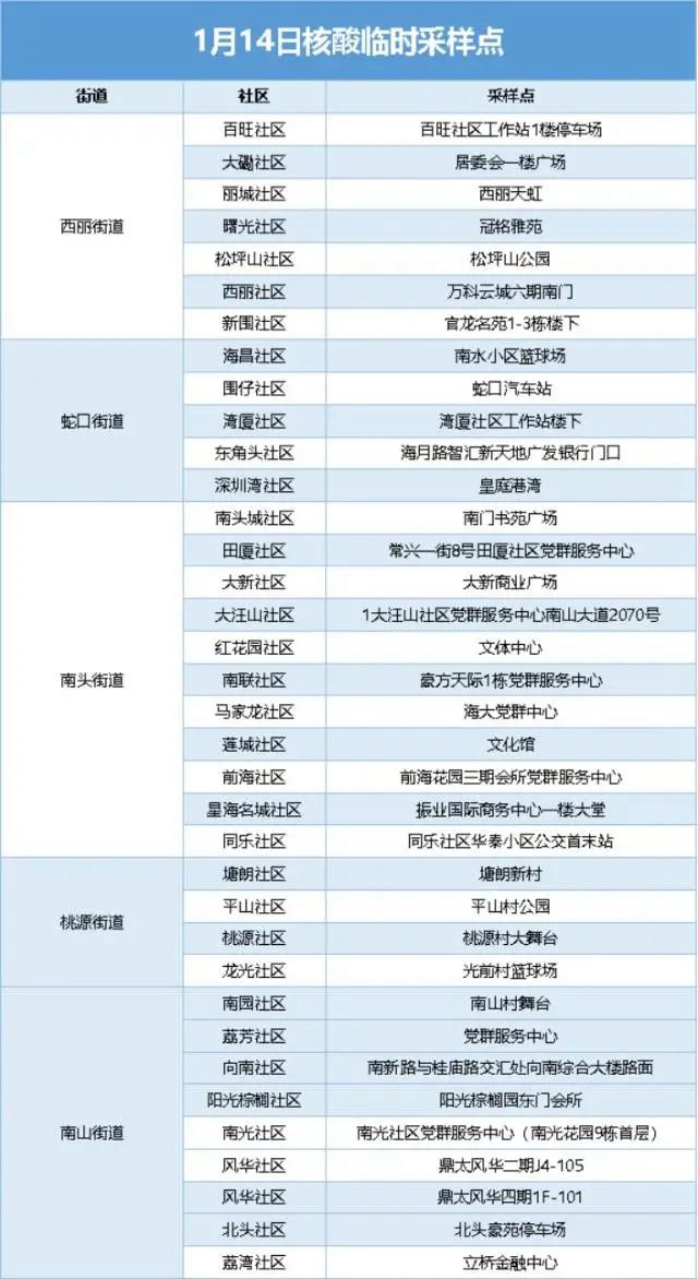 月14日南山区72个免费核酸临时采样点汇总"