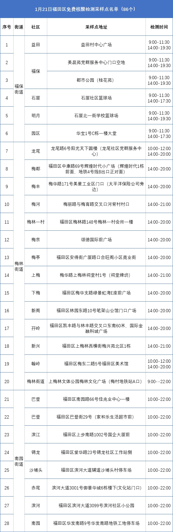 月21日深圳免费核酸检测点汇总"