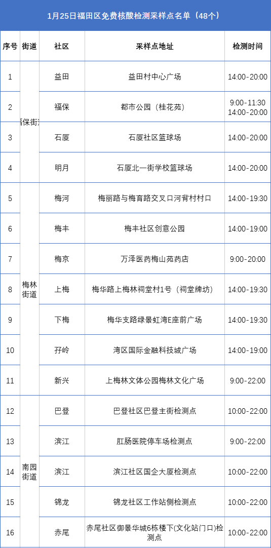 月25日深圳免费核酸检测点汇总（持续更新中...）"