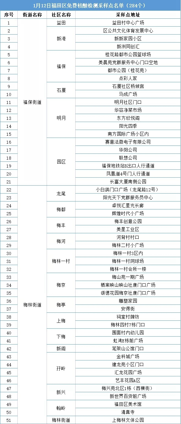 月12日罗湖、福田两区免费核酸检测采样点名单更新"